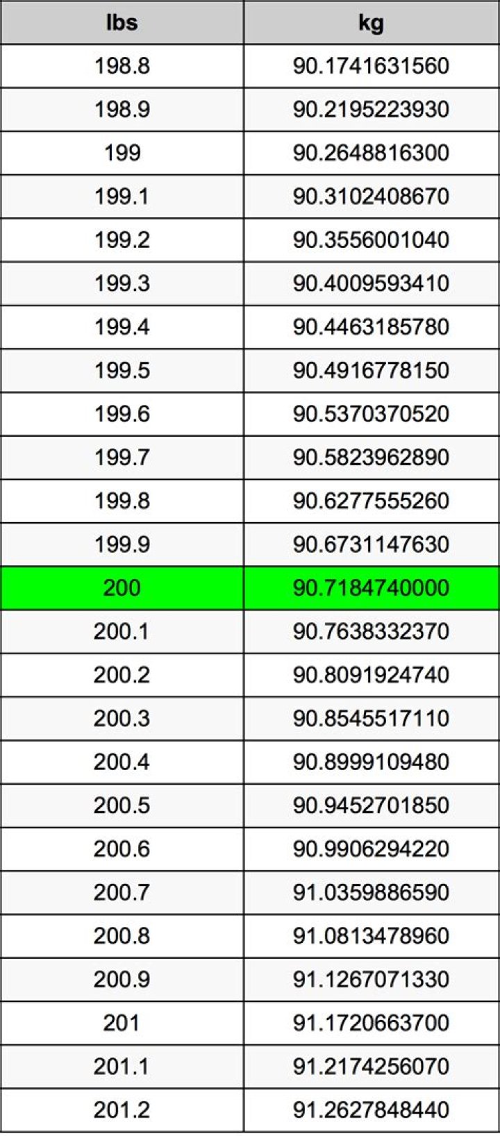 200 lbs to kg: The Ultimate Conversion Guide