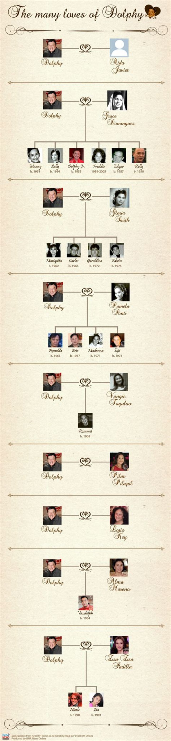 Exploring the Dolphy Family Tree: A Deep Dive into the Legacy of Philippine Comedy
