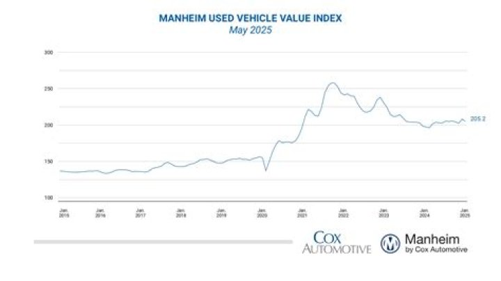 Understanding the Manheim Used Vehicle Value Index: Insights and Trends