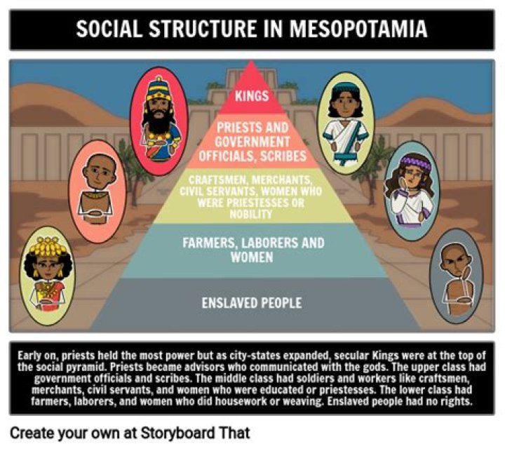 Understanding Mesopotamia's Social Structure: A Comprehensive Exploration