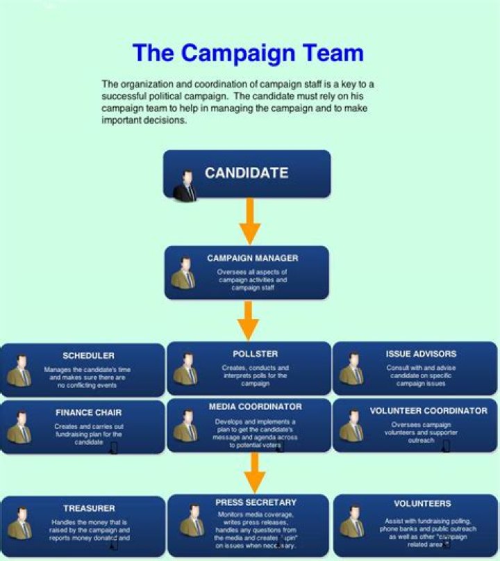 Uncover the Secrets: Presidential Campaign Organizational Structure