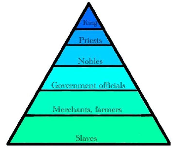 Understanding the Social Class Pyramid of Mesopotamia
